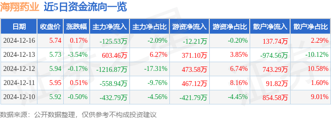 股票行情快报：海翔药业（002099）12月16日主力资金净卖出125.53万元