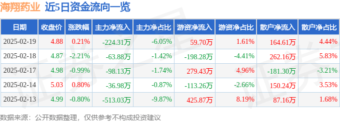 股票行情快报：海翔药业（002099）2月19日主力资金净卖出224.31万元