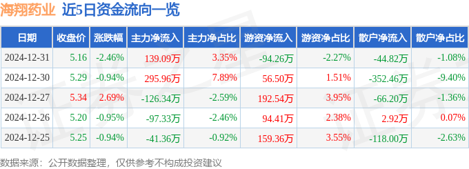 股票行情快报：海翔药业（002099）12月31日主力资金净买入139.09万元