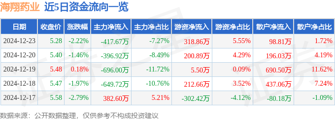 股票行情快报：海翔药业（002099）12月23日主力资金净卖出417.67万元