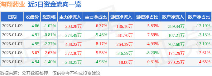 股票行情快报：海翔药业（002099）1月9日主力资金净买入203.28万元