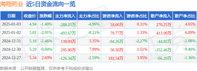 股票行情快报：海翔药业（002099）1月3日主力资金净卖出288.25万元
