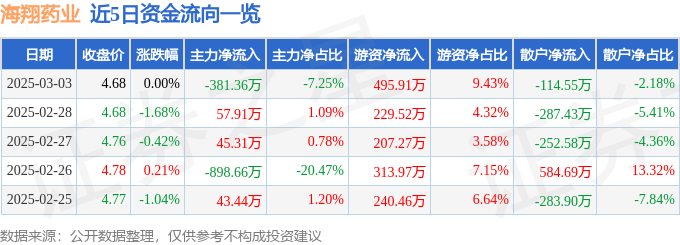 股票行情快报：海翔药业（002099）3月3日主力资金净卖出381.36万元