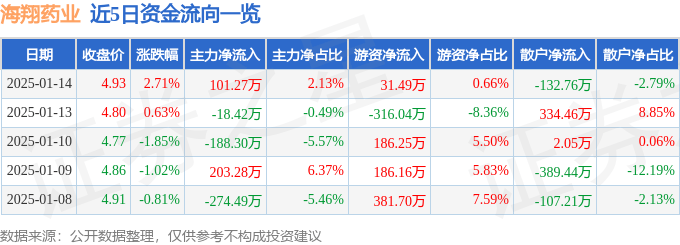 股票行情快报：海翔药业（002099）1月14日主力资金净买入101.27万元
