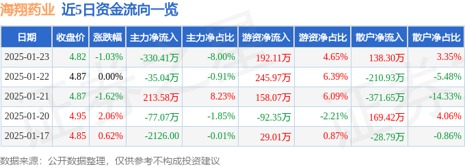 股票行情快报：海翔药业（002099）1月23日主力资金净卖出330.41万元