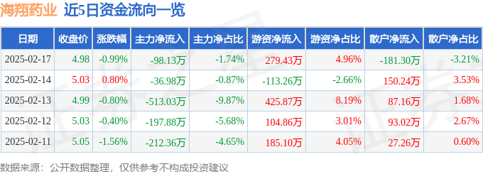 股票行情快报：海翔药业（002099）2月17日主力资金净卖出98.13万元