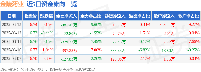 股票行情快报：金陵药业（000919）3月13日主力资金净卖出481.45万元