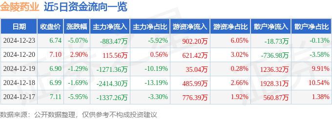 股票行情快报：金陵药业（000919）12月23日主力资金净卖出883.47万元