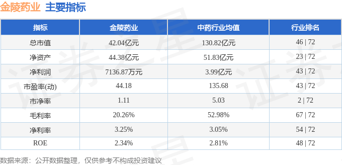 股票行情快报：金陵药业（000919）12月23日主力资金净卖出883.47万元