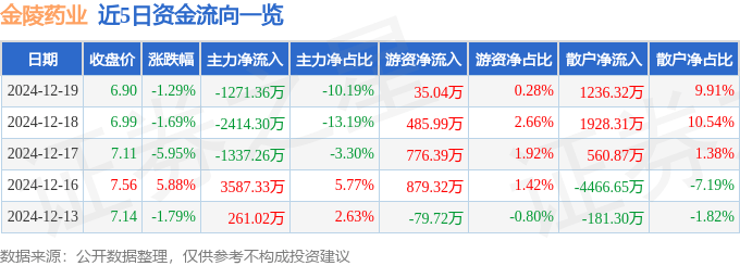 股票行情快报：金陵药业（000919）12月19日主力资金净卖出1271.36万元