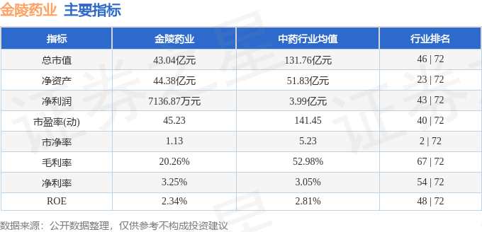 股票行情快报：金陵药业（000919）12月19日主力资金净卖出1271.36万元