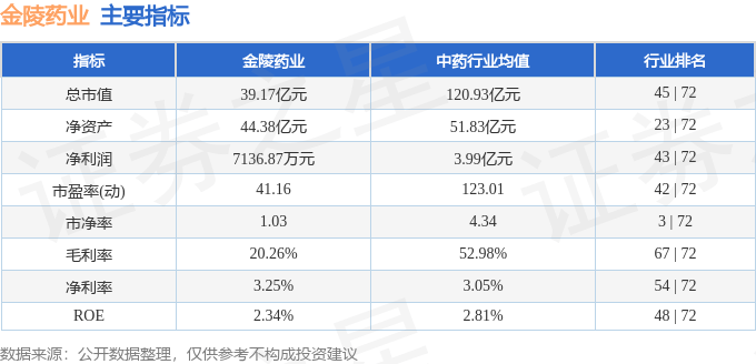 股票行情快报：金陵药业（000919）1月13日主力资金净卖出132.77万元
