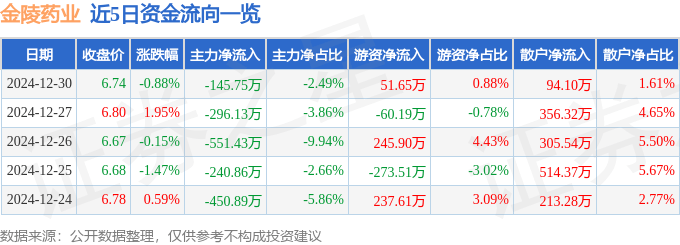 股票行情快报：金陵药业（000919）12月30日主力资金净卖出145.75万元