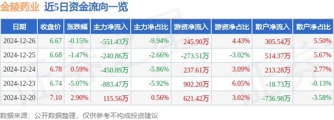 股票行情快报：金陵药业（000919）12月26日主力资金净卖出551.43万元