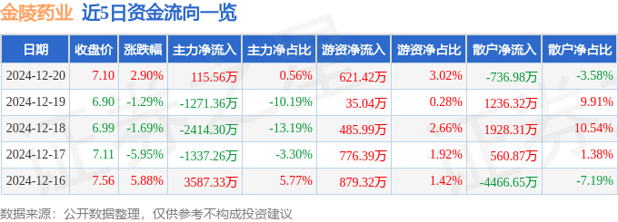 股票行情快报：金陵药业（000919）12月20日主力资金净买入115.56万元