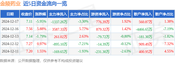 股票行情快报：金陵药业（000919）12月17日主力资金净卖出1337.26万元
