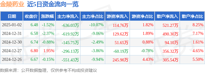 股票行情快报：金陵药业（000919）1月2日主力资金净卖出636.03万元