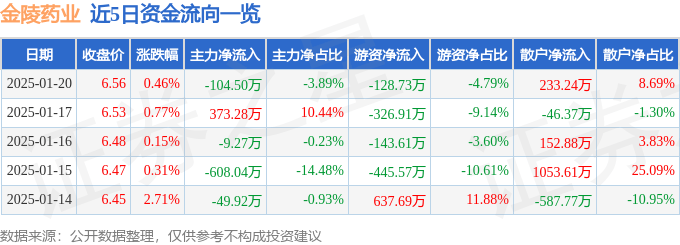 股票行情快报：金陵药业（000919）1月20日主力资金净卖出104.50万元