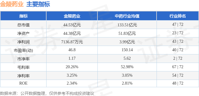 股票行情快报：金陵药业（000919）12月13日主力资金净买入261.02万元