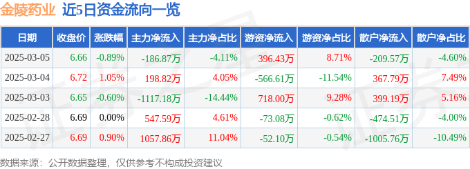 股票行情快报：金陵药业（000919）3月5日主力资金净卖出186.87万元