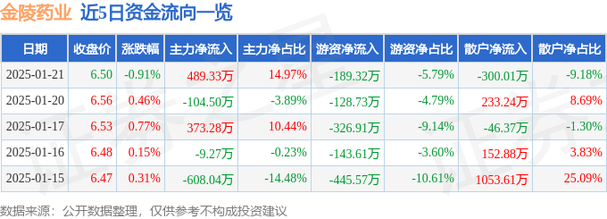 股票行情快报：金陵药业（000919）1月21日主力资金净买入489.33万元