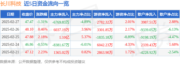 股票行情快报：长川科技（300604）2月27日主力资金净卖出6769.83万元