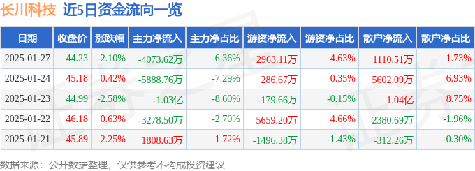 股票行情快报：长川科技（300604）1月27日主力资金净卖出4073.62万元