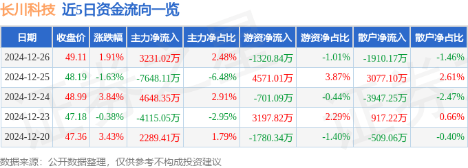 股票行情快报：长川科技（300604）12月26日主力资金净买入3231.02万元