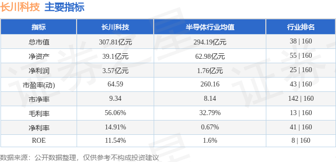 股票行情快报：长川科技（300604）12月26日主力资金净买入3231.02万元