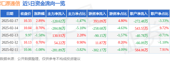 股票行情快报：汇源通信（000586）2月17日主力资金净卖出120.62万元