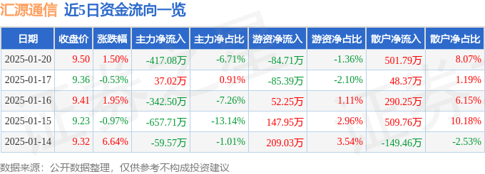 股票行情快报：汇源通信（000586）1月20日主力资金净卖出417.08万元