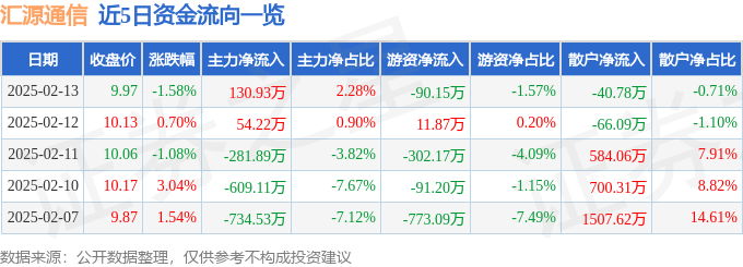 股票行情快报：汇源通信（000586）2月13日主力资金净买入130.93万元