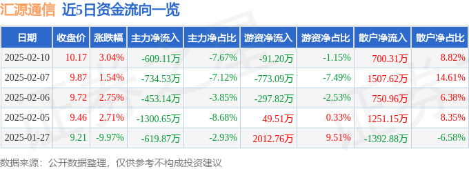 股票行情快报：汇源通信（000586）2月10日主力资金净卖出609.11万元