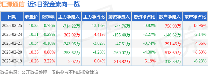 股票行情快报：汇源通信（000586）2月25日主力资金净卖出714.22万元