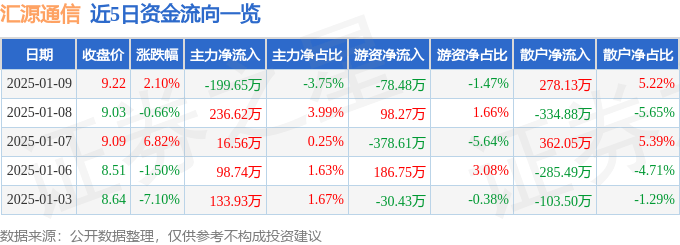 股票行情快报：汇源通信（000586）1月9日主力资金净卖出199.65万元