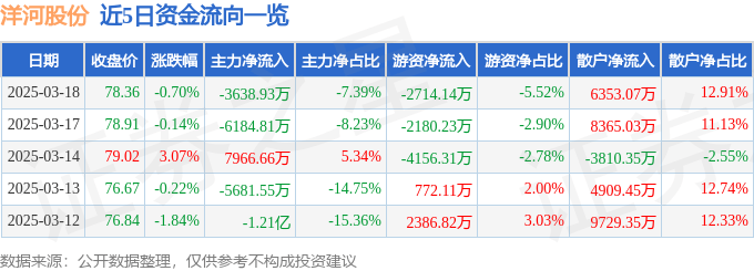 股票行情快报：洋河股份（002304）3月18日主力资金净卖出3638.93万元