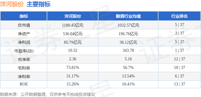 股票行情快报：洋河股份（002304）3月18日主力资金净卖出3638.93万元