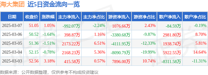 股票行情快报：海大集团（002311）3月7日主力资金净卖出992.07万元