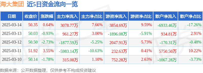 股票行情快报：海大集团（002311）3月14日主力资金净买入3078.77万元