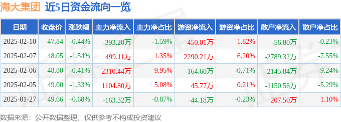 股票行情快报：海大集团（002311）2月10日主力资金净卖出393.20万元