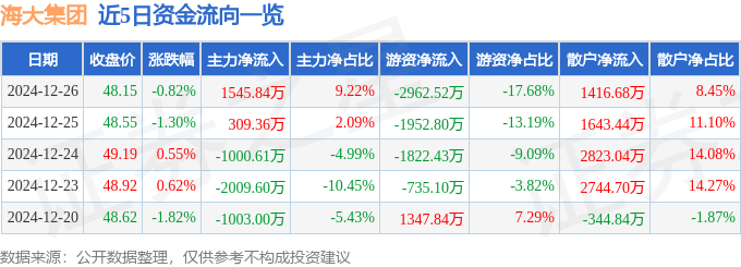 股票行情快报：海大集团（002311）12月26日主力资金净买入1545.84万元