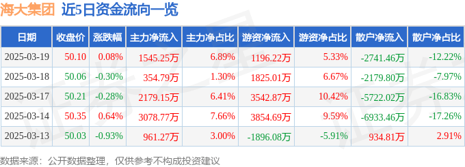 股票行情快报：海大集团（002311）3月19日主力资金净买入1545.25万元