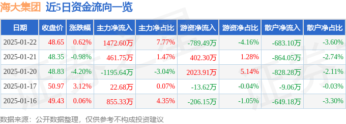 股票行情快报：海大集团（002311）1月22日主力资金净买入1472.60万元