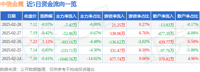 股票行情快报：中信金属（601061）2月28日主力资金净卖出7.42万元