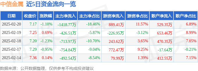 股票行情快报：中信金属（601061）2月20日主力资金净卖出1418.77万元