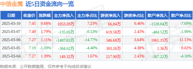股票行情快报：中信金属（601061）3月10日主力资金净买入1053.20万元