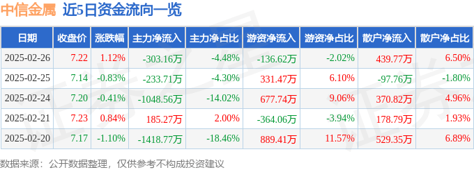 股票行情快报：中信金属（601061）2月26日主力资金净卖出303.16万元