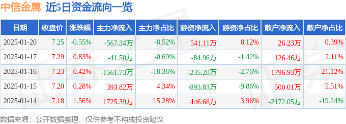 股票行情快报：中信金属（601061）1月20日主力资金净卖出567.34万元