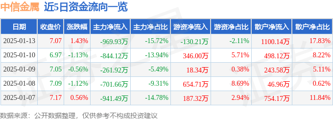 股票行情快报：中信金属（601061）1月13日主力资金净卖出969.93万元