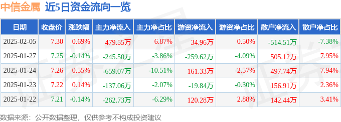 股票行情快报：中信金属（601061）2月5日主力资金净买入479.55万元